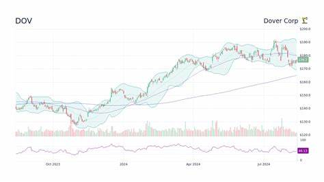 本文深入探讨了多佛公司(Dover Corporation,股票代码DOV)在当前市场环境下的表现,分析其与整体工业板块的对比,揭示公司面临的挑战与潜在机遇,为投资者提供有价值的见解。
