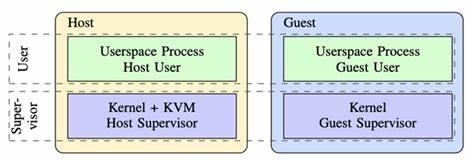 随着虚拟化技术的广泛应用,云计算安全面临诸多挑战。VMScape揭示了云环境中分支预测器隔离机制的不足,暴露出跨虚拟机攻击的新威胁。本文详细解析VMScape攻击原理、受影响范围及有效防御措施,助力云安全管理者全面提升系统防护能力。
