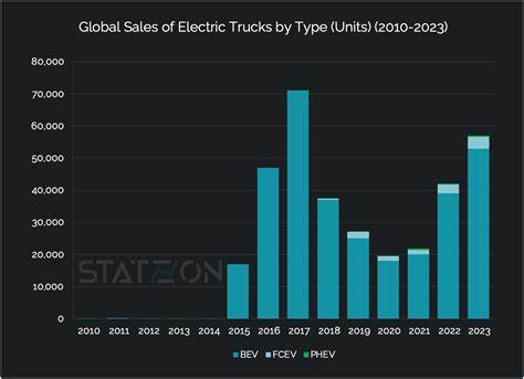 探讨电动卡车市场迅猛发展的多重因素,包括政策支持、技术进步、环保需求以及行业转型,全面解读电动卡车销量快速增长的趋势与影响。
