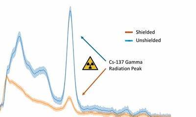 StemRad 360伽马辐射防护盾在美军特种作战司令部严格评估中获得高分认可,其先进的辐射防护技术为核辐射环境下的救援行动和战斗任务提供了坚实保障,显著提升了作战人员的生存能力和任务执行效率。该技术的突破将对未来核事故应急响应和军用防护装备产生深远影响。
