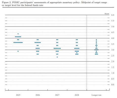 美联储近期意外降息,采取审慎的风险管理策略应对经济放缓和劳动力市场弱势,市场资金流向加密货币引发比特币价格波动和投资者关注。深入解析美联储政策转变的背景、影响及比特币未来走势展望。
