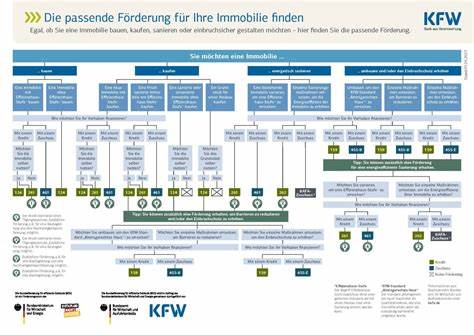 全面解读德国复兴信贷银行(KfW)为私人购房、新房建设、老旧房屋翻新、创业及教育等领域提供的各种优惠贷款和资助项目,助力个人实现安居梦想与事业发展。
