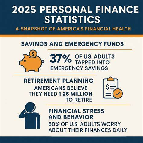 深入探讨2025年美国居民储蓄与财富分布的最新数据,揭示不同年龄、地区及性别群体的财务差异,帮助读者全面了解美国当前的经济健康状况及挑战。
