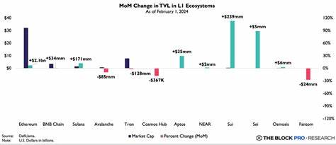 随着闭门测试阶段的临近结束,去中心化永续合约交易平台Lighter迎来资本大幅流入,锁仓价值迅速攀升至3.75亿美元,展现出其在DeFi领域日益增长的影响力和投资者热情。
