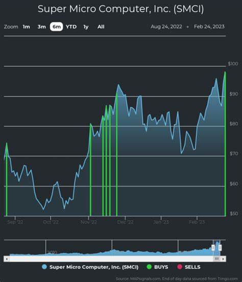 What Is Going on With Super Micro Computer Stock?