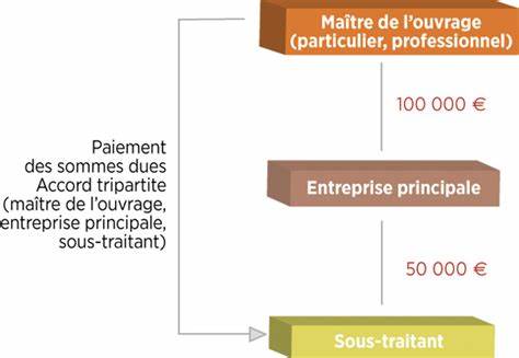 围绕法国建筑分包法律框架,解析分包商可获得的付款保障、法定追索途径与实务操作要点,帮助分包商在合同谈判、付款风险管理和遇到主承包人违约或破产时,采取有效的法律和实务对策。
