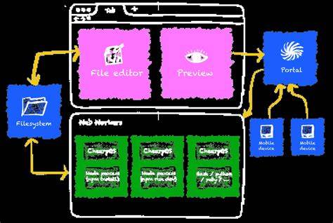 介绍 BrowserPod 如何借助 WebAssembly 与 CheerpOS 实现浏览器内多进程、可入站联网的全栈开发容器,适用于在线 IDE、教学 sandbox、AI 代码代理与跨设备预览等场景,并分析其架构优势、使用体验、安全性与未来发展路径。
