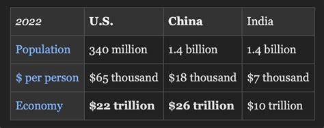探讨中美科技合作如何成为中国经济腾飞的重要契机,分析人口优势在推动中国经济和科技发展的关键作用,揭示未来中美经济格局的深刻变化及其影响。
