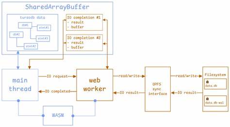 随着大数据应用在浏览器端的不断普及,如何高效处理大量数据成为前端开发的重要课题。本文深入探讨了WebAssembly数据库结合多线程Worker消息机制,如何突破传统性能瓶颈,实现500MB数据在浏览器中2秒内快速解析和聚合,揭示其技术原理与实际应用价值。
