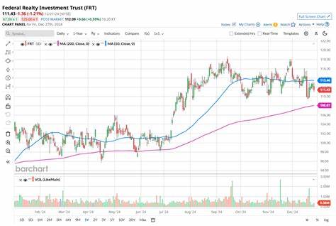 深入剖析联邦房地产投资信托(Federal Realty,股票代码FRT)近期相较于标普500的表现差异,结合公司基本面、财务数据、行业特性与宏观因素,帮助投资者判断其是否真正"落后"以及未来投资决策应关注的关键指标
