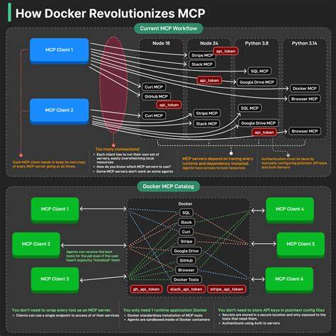 深入探讨如何通过Docker技术快速构建高效的MCP服务器,结合NetworkChuck的详细教程与实用入门工具包,实现AI工具的轻松部署与管理。本文涵盖MCP协议基础、Docker集成方法、定制服务器创建及远程访问配置,助力开发者优化AI应用部署流程。
