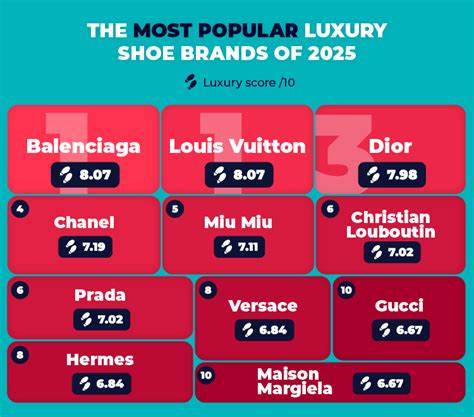 深入探讨全球十大奢侈鞋履品牌的独特魅力和设计理念,揭示它们如何通过卓越工艺和创新设计引领时尚潮流,满足现代消费者对品质与品味的双重追求。本文助您理解各大奢侈品牌的定位与风格,打造专属个性时尚。
