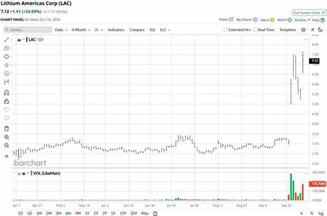 在美国能源部宣布计划取得锂美洲(Lithium Americas)少数股权并支持内华达Thacker Pass锂项目之后,投资者面临政策利好与项目执行风险并存的局面。文章从行业供需、地缘政治、公司基本面、估值以及风险管理角度分析LAC的投资吸引力与潜在陷阱,帮助读者形成更全面的决策框架。
