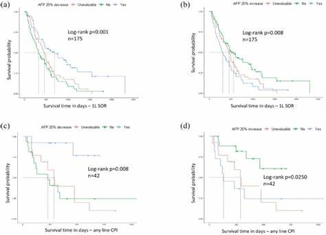 探讨甲胎蛋白(AFP)在晚期肝细胞癌系统治疗期间的动态变化及其与生存期和治疗持续时间的关联,结合真实世界多中心研究结果,为临床决策与随访策略提供实践性建议与未来研究方向。
