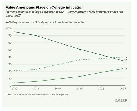 近年来,美国公众对大学教育价值的认知逐渐下降,反映了社会对高等教育功能和意义的根本性变化。随着经济环境、技术发展和教育模式的革新,传统的大学学位地位受到挑战,人们对多样化教育路径的接受度显著提高。解读这一趋势对于理解未来教育发展及职业规划至关重要。
