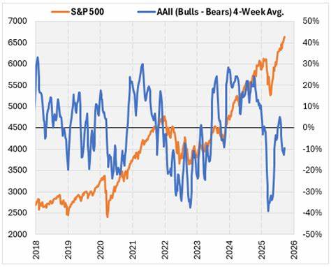 探讨美国个人投资者协会(AAII)看空情绪背后的市场意义,分析其作为股市反向指标的可靠性,以及为何当前的看空氛围或预示着未来市场的积极走势。文章结合历史数据,深入解读投资者情绪与标普500指数之间的关系,为投资者提供独到的市场洞察。

