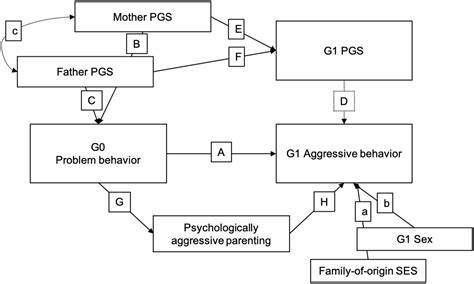 探讨基因对社会经济地位代际传递的影响,揭示遗传因素与环境作用共同塑造下一代教育和收入水平的机制,解析最新研究成果及其社会意义。
