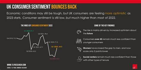 探讨近期英国消费者信心指数回落背后的经济因素,分析影响消费者情绪的关键变量以及未来可能的市场走向,为读者提供全面的经济观察与解读。
