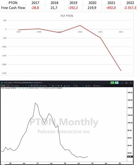 Peloton Interactive公司在经历过市场波动和挑战后,正通过战略调整与管理升级,专注于提升自由现金流和推动业务增长,努力实现公司可持续发展的目标。本文全面解析Peloton当前的发展策略、财务表现及未来增长潜力。
