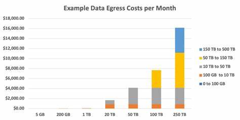 Data Egress Costs Compared