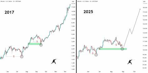 深入剖析衍生品市场为何在九月倾向看多比特币,解读期货与期权关键指标、资金费率与未平仓合约变化,分析潜在催化因素与逆向风险,并提供适合不同投资者的风险控制与交易思路。
