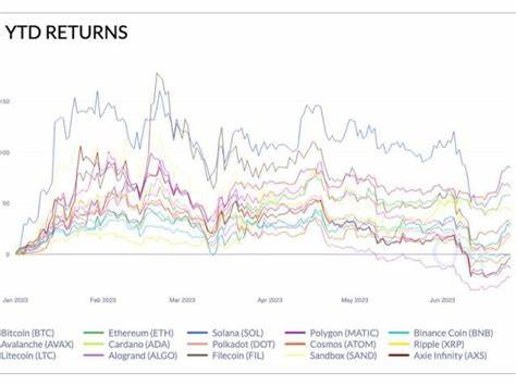 Bitcoin Drops Below $30K as Altcoins Tumble; BTC Dominance Reaches 26-Month High