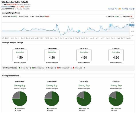 在美国对抗中国稀土供应链主导地位的大背景下,政府出手干预稀土市场已成现实。分析特朗普政府入股MP Materials后的政策信号与市场影响,评估三家可能成为下一波联邦支持对象的稀土公司,从资产布局、产业链完整性、国防与电动车需求契合度以及潜在风险四方面给出投资者关注点。

