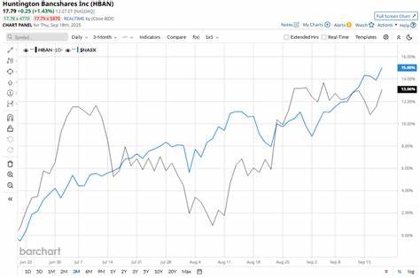 本文深入分析了亨廷顿银行控股公司(Huntington Bancshares, HBAN)股票近年来的市场表现,结合纳斯达克指数的走势,探讨该股票在当前经济环境下的表现及未来潜力。文章通过详实的数据和市场动态,帮助投资者更好地理解区域性银行股的投资价值与风险。
