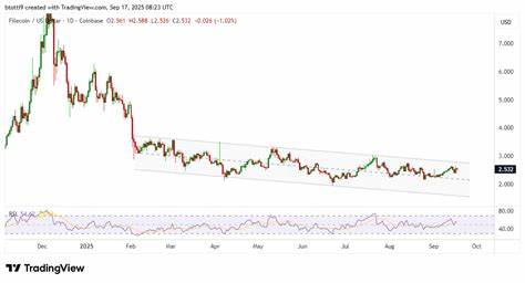 随着加密货币市场的整体复苏,Filecoin(FIL)近期表现亮眼,价格重新测试关键阻力位2.60美元。多重因素推动FIL上涨,包括网络增长、资本轮动以及宏观经济环境的变化。本文深入分析FIL的价格走势、市场动因以及未来潜力,为投资者提供全面的参考。
