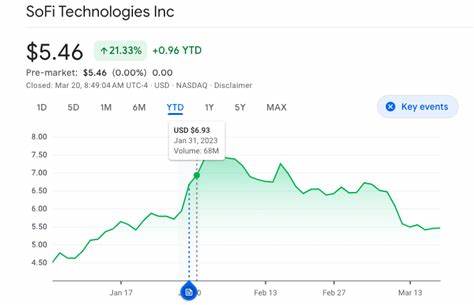 随着SoFi股价创下新高,投资者纷纷关心这家金融科技公司的股票是否具备长期投资价值。本文深入分析SoFi的业务模式、财务表现、市场环境及未来发展机会,助力投资者做出明智决策。
