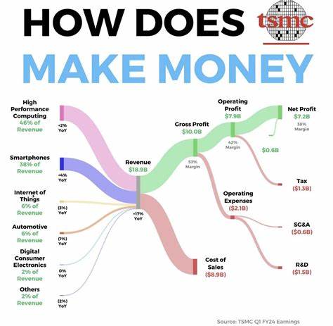深入探讨台积电如何通过先进制程技术、智能手机市场、异地投资及多元客户群体实现持续盈利,解析这家全球最大半导体代工厂的核心优势和发展战略。
