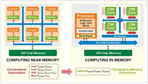 解析存内计算的原理、实现路径与在人工智能推理与训练中带来的能效与延迟优势,评估主流存储技术的利弊与工程挑战,并展望未来技术路线和产业化前景
