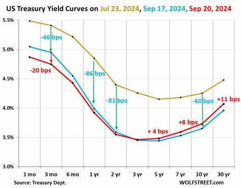 深入探讨美国联邦储备委员会最新降息决策对国债收益率和美元走势的影响,梳理市场反应及未来走势展望,揭示全球金融市场背后的复杂关系。
