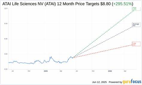 Atai Life Sciences凭借其在精神健康领域的创新药物研发,尤其是在迷幻药治疗方面的突破性进展,吸引了投资者和分析师的高度关注。H.C. Wainwright最新重申对该公司的买入评级,凸显出其在未来精神医疗市场中的潜力和增长动力。
