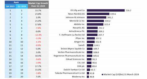 Top 20 biopharmas’ market cap rises 6% in Q1 2025 amid tariff headwinds