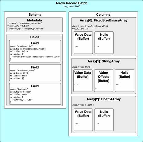 探讨DataFusion如何通过用户自定义类型和自定义元数据提升数据处理能力,解读扩展类型的实现机制及其在实际场景中的应用价值,助力构建更智能灵活的数据处理系统。
