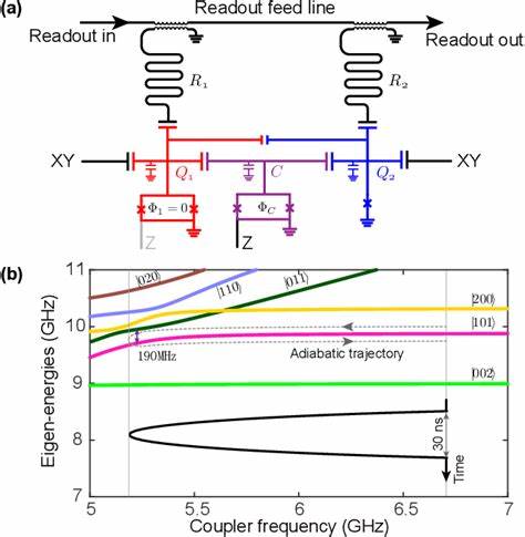 探索一种创新的通用方案,有效实现超级导体量子计算中的双量子比特门操作,助力量子计算的实用化进程,提升量子门的运行效率与稳定性。
