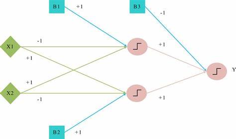 随着神经网络模型规模的不断扩大,计算资源和存储空间成为限制其广泛应用的瓶颈。二值归一神经网络通过仅使用一比特参数,极大地降低了模型的内存需求和计算复杂度,同时保持了与传统模型几乎相同的性能表现,展现出深远的应用潜力和发展前景。
