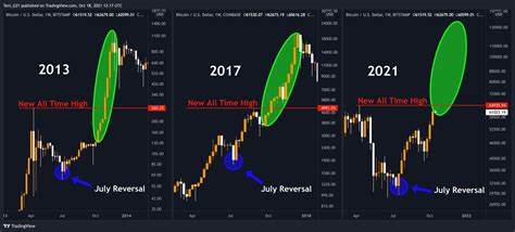 Bitcoin’s Bull Run Mirrors 2015–2018 Cycle—Is History Repeating Itself?
