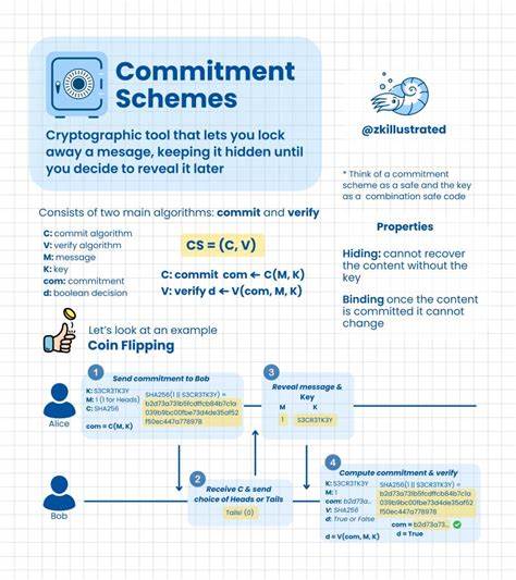 深入探讨一种基于HMAC-SHA256的纯Python密码学承诺方案,介绍其工作原理、实现方法及实际应用场景,帮助读者理解和掌握无第三方依赖的安全承诺技术。
