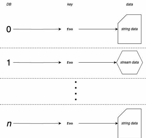 介绍 Valkey 9.0 中编号数据库的工作原理、在集群下的表现、常见使用场景与替代方案,并提供迁移与运维建议,帮助开发者评估何时使用编号数据库或保持 DB0

