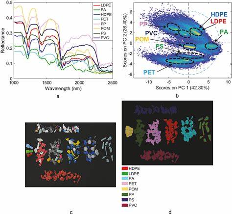 高光谱成像技术在废弃物领域的应用不断拓展,助力实现精准分拣与高效资源回收,推动废弃物管理智能化升级,促进环境可持续发展。本文深入探讨该技术的原理、优势及其在废弃物材料特性识别和回收利用中的关键作用。
