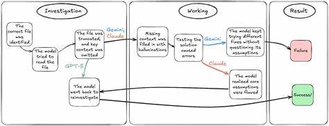 通过分析SWE-Bench中的真实案例,深入探讨当前顶尖编程智能体在面对复杂代码环境时出现的幻觉问题及其带来的严重影响,揭示如何有效避免和修正这类自动编码中的致命失误。
