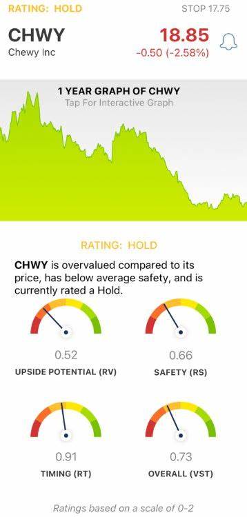 近日,网上宠物用品零售巨头Chewy公布了最新财报,由于业绩未达到市场预期,导致公司股价大幅下滑,引发投资者广泛关注和市场波动。本文深入分析Chewy业绩背后的原因,探讨当前电商行业的挑战,并展望未来发展趋势。
