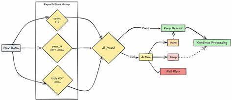 详细介绍如何通过Databricks流水线中的期望机制有效管理和提升数据质量,实现数据治理与业务决策的优化。本文解析期望的定义、应用方法、最佳实践以及应对异常数据的策略,是数据工程师和数据科学家的必备参考。
