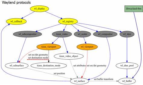 围绕 Wayland 协议支持表,解析主要桌面环境与窗口管理器在功能、兼容性与开发者友好性方面的差异,提供用户选择、开发与故障排查的可操作建议与未来趋势判断。

