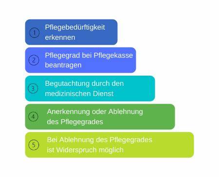详细解读德国护理等级(Pflegegrad)制度在精神疾病情形下的适用标准、评估流程、准备材料、常见被拒原因以及争议处理与帮助渠道,帮助患者与家属更有效地申请并维护权益
