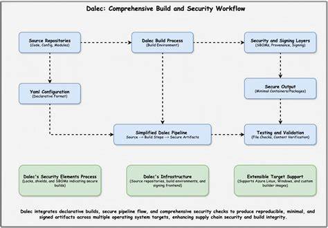 深入解读Dalec项目如何通过声明式配置方式提升软件包和容器构建的安全性与效率,助力开发者实现供应链安全和多平台兼容的现代化构建流程。
