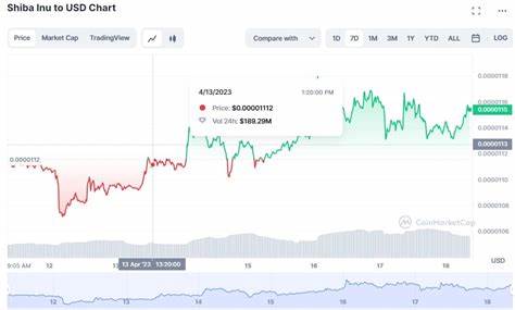 Here’s The Likely Shiba Inu Growth Trajectory if Global Market Cap Hits $10 Trillion - CoinMarketCap