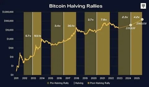Bitcoin Has Traded Mostly Sideways Since the Halving. What Could Boost Its Price? - Unchained